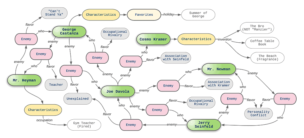 A graph of Seinfeld related nodes and relationships