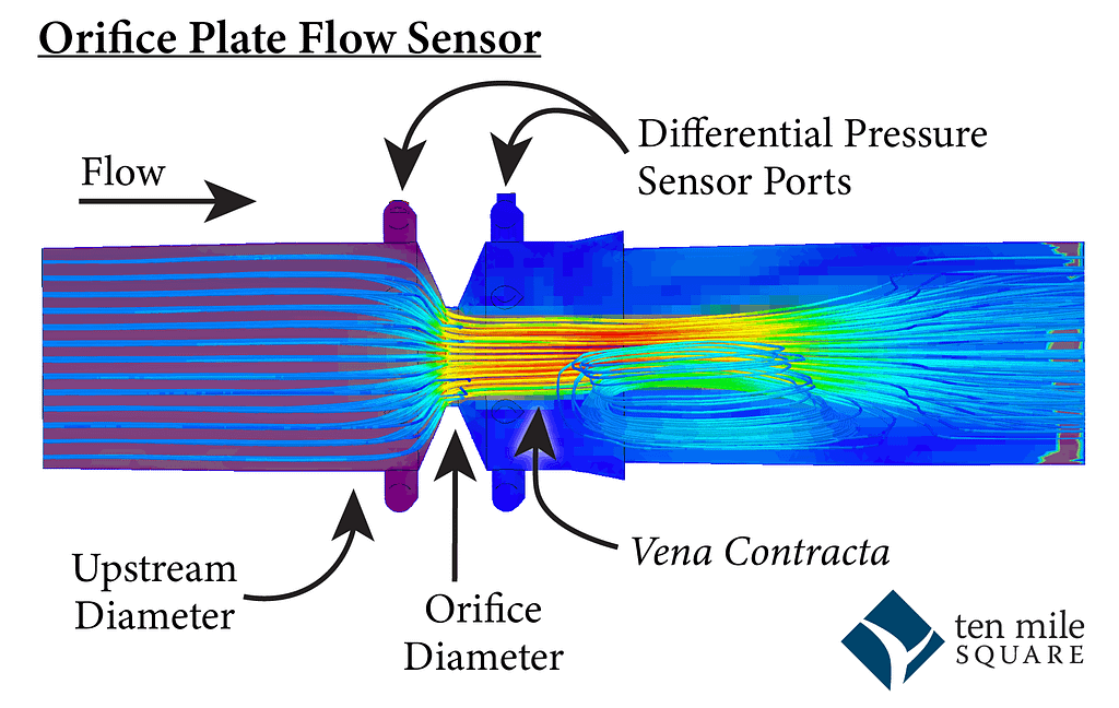 colorful orifice plate flow sensor illustration