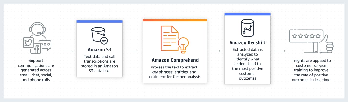 AWS Comprehend Flow Diagram