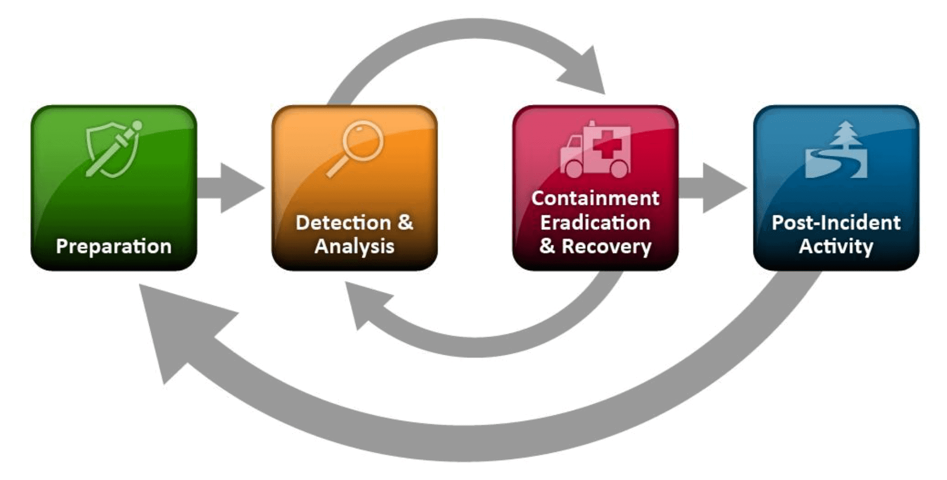 colorful flow chart with arrow from preparation to post-incident activity