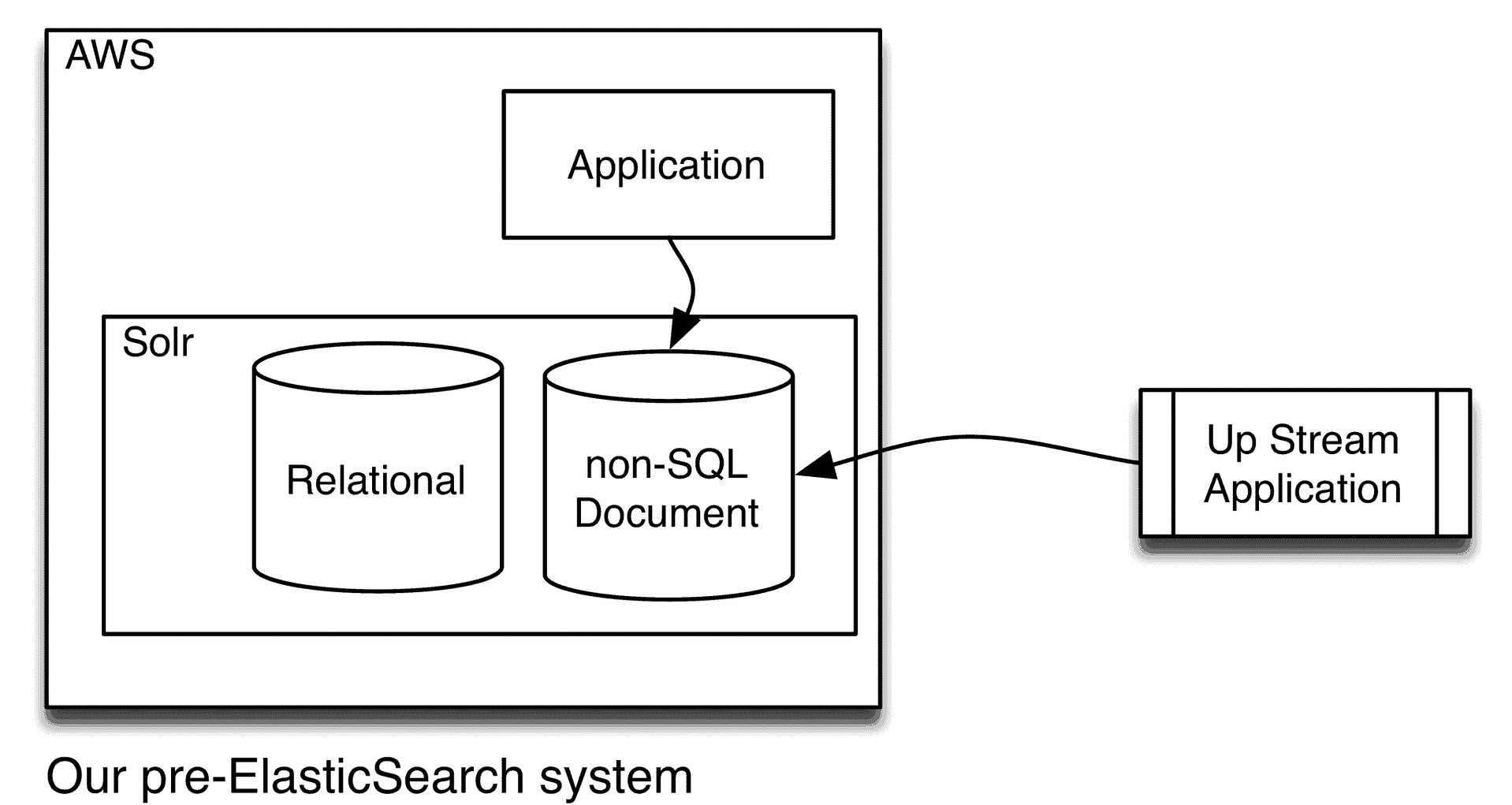 legacy system layout