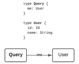 A simple, unidirectional property graph