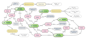 A graph of Seinfeld related nodes and relationships