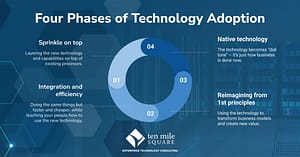 Cycle diagram showing the four phases of technology adoption.