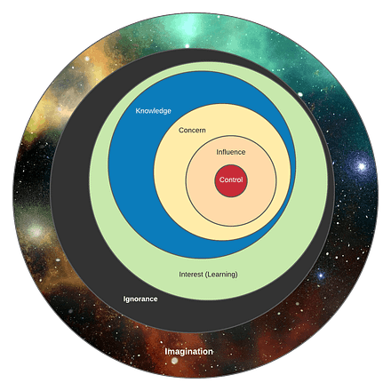 Concentric rings depicting the Metasphere. From inside out: Control (red), Influence (peach), Concern (yellow), Knowledge (blue), Ignorance (black), Imagination (nebula).