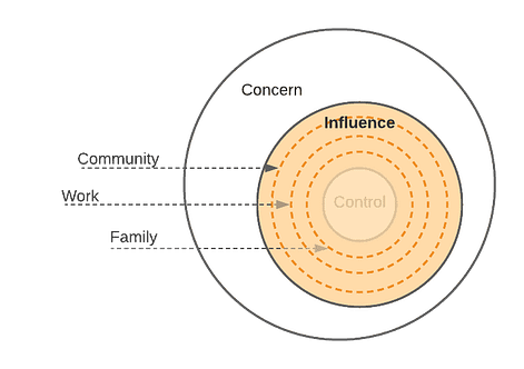 Concentric rings depicting sub-rings internal to the sphere of Influence, from inside out: Family, Work, Community.