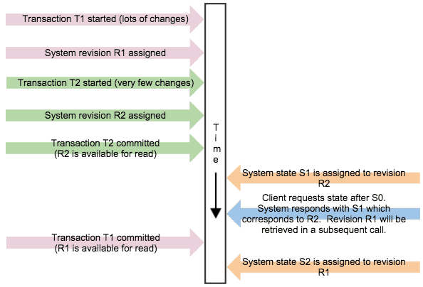 Race Condition Resolved