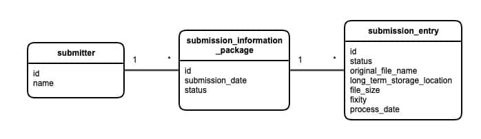 flow chart from submitter to submission_entry