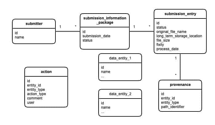 flow chart from submitter to provenance