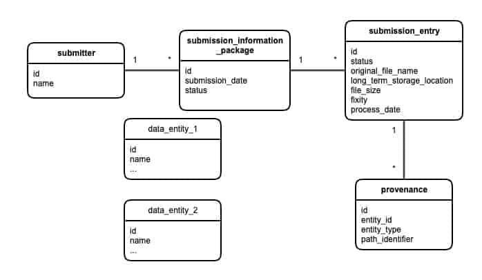 flow chart from submitter to provenance