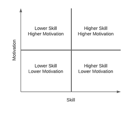 skill motivation matrix