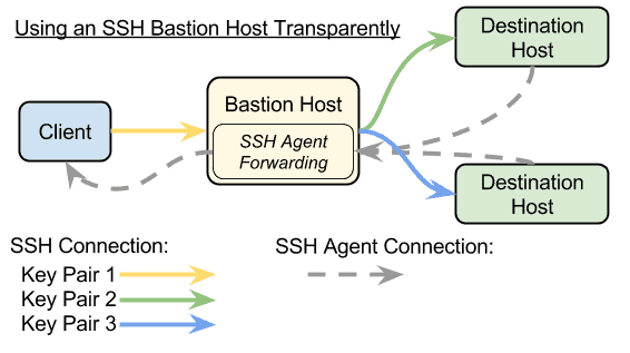 ssh bastion host connection