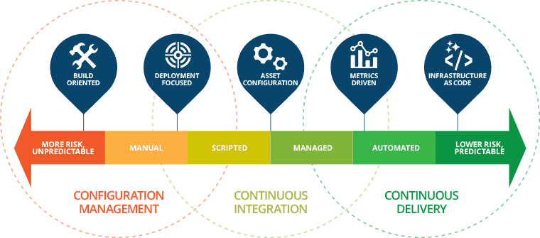 colorful arrow graph for configuration management continuous integration continuous delivery